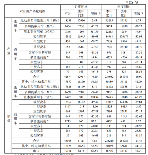 2018年10月乘用车销量_2022年商用车总销量_2016年乘用车销量排名