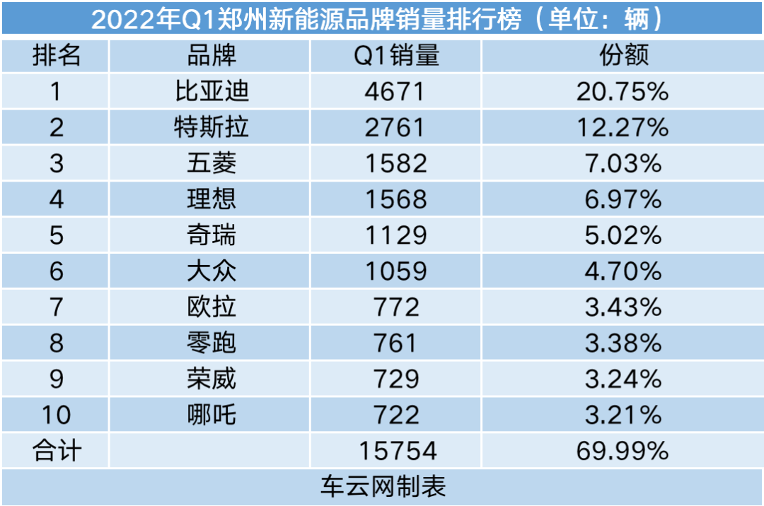 2019年4月suv榜前100名_二线汽车豪华品牌销量排行_2022年汽车品牌销量排行榜前十名