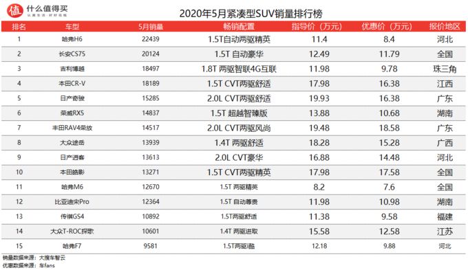 2月份suv销量排行_2022年5月份suv销量排行榜完整版_2016年1月份suv销量排行榜