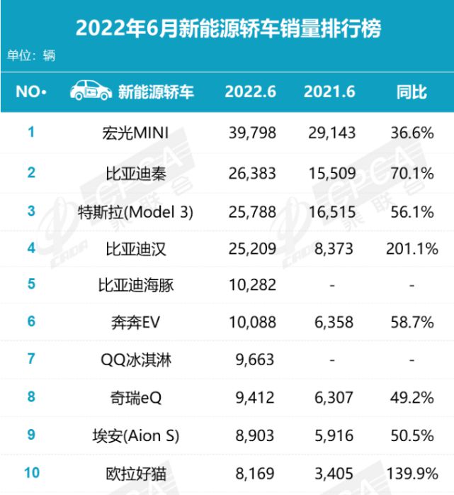 2018年2月suv销量排行_2022年2月汽车销量排行榜出炉_2017年7月重卡销量排行