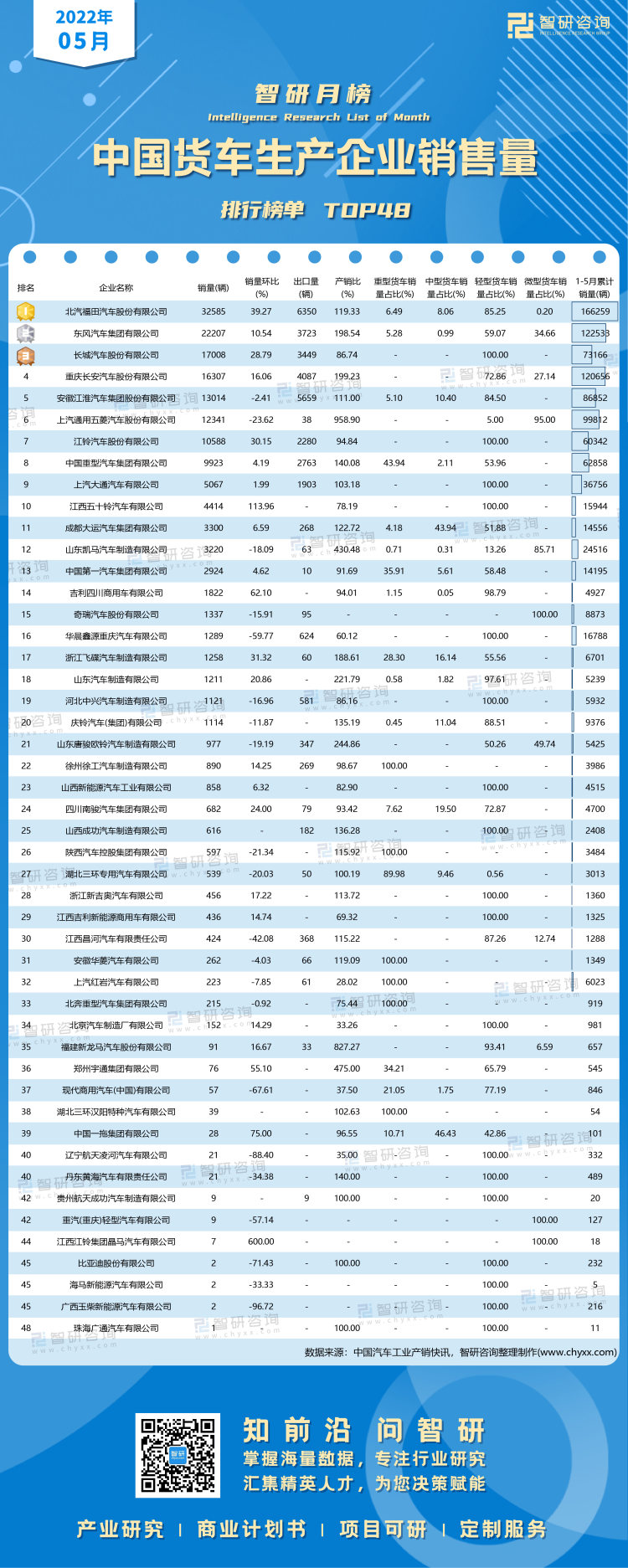 0707：5月货车销量水印带二维码（郭紫琴）