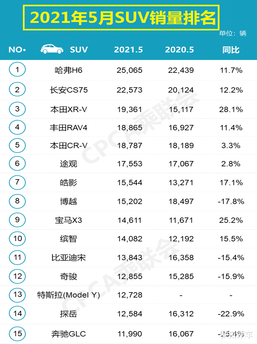 2018年9月suv销量排行_1月suv销量排行完整表_5月suv销量排行榜2022瑞虎8