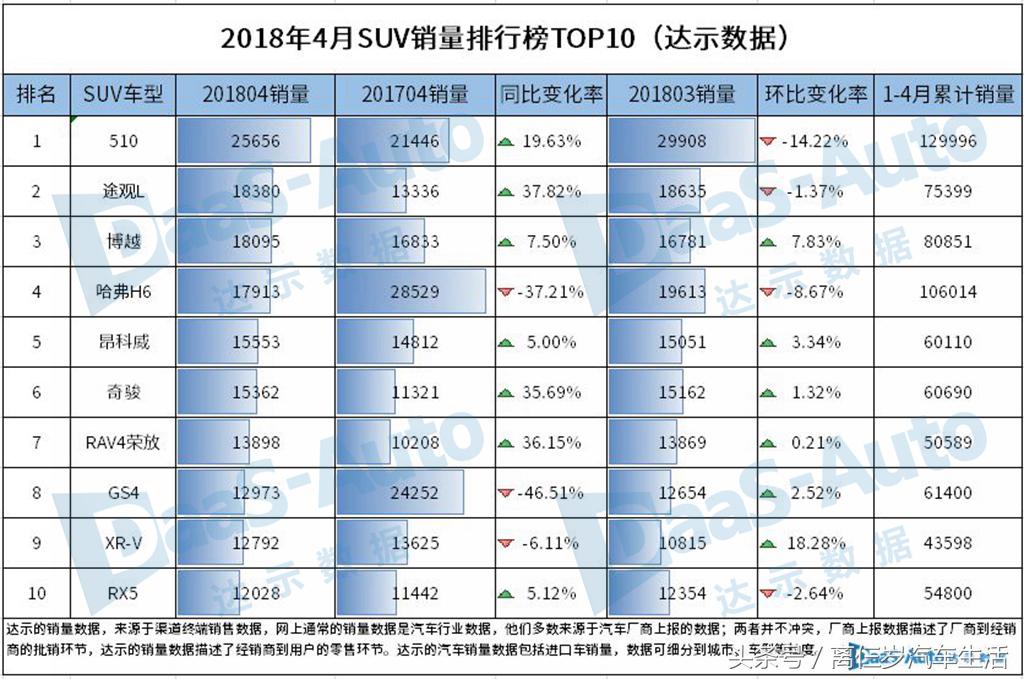 浅评：5月SUV销量排行榜TOP10