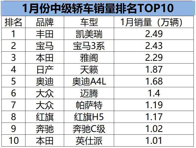 2018年b级车销量排行_2022年1月中型车销量排行榜_2017年12月suv销量榜