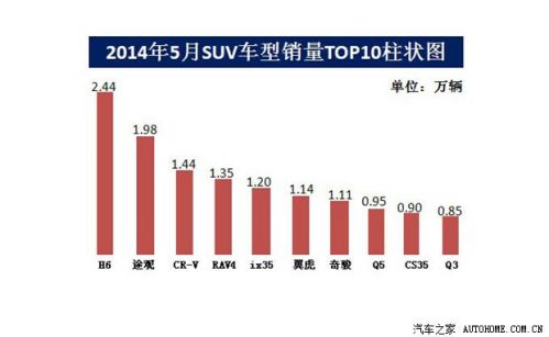 6月suv销量排行_5月suv销量排行榜2022瑞虎8_2017年2月suv销量排行