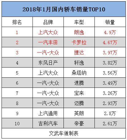 2022年1月中型车销量排行榜_2018年b级车销量排行_15年紧凑型车销量排行