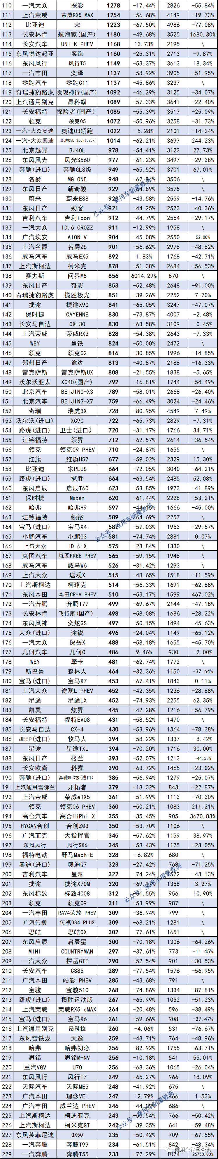 2022年2月汽车销量排行榜完整版含进口_2018年4月b级销量排行_2013年豪华车型销量排行 汽车之家