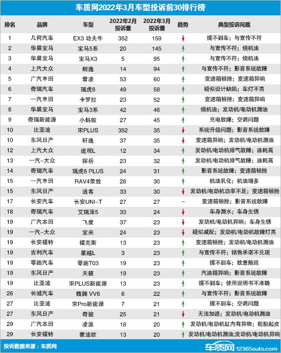 suv汽车零整比排名_2022suv汽车投诉全部排名_汽车之家紧凑型suv排名