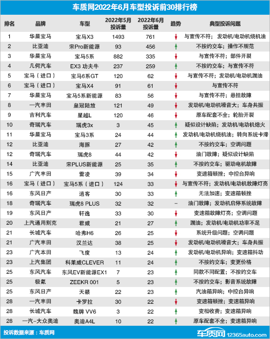 2022年6月国内汽车投诉排行及分析报告