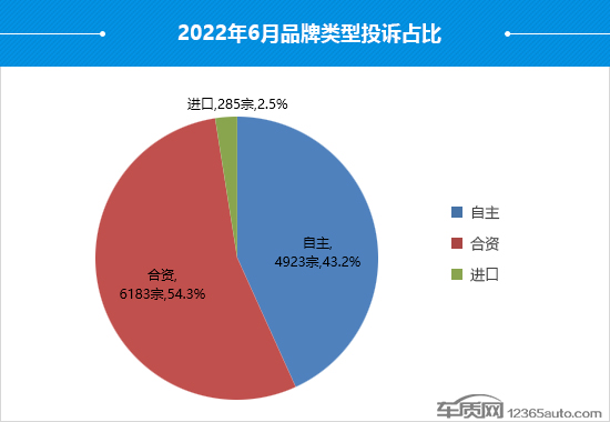 2022年6月国内汽车投诉排行及分析报告