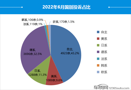 2022年6月国内汽车投诉排行及分析报告