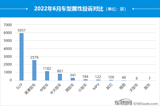 2022年6月国内汽车投诉排行及分析报告