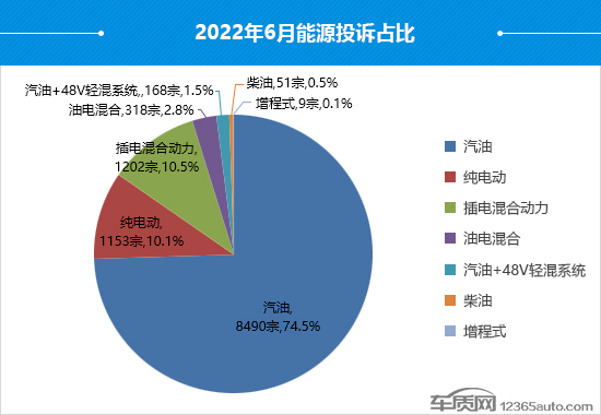 2022年6月国内汽车投诉排行及分析报告