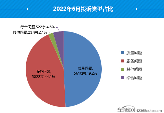 2022年6月国内汽车投诉排行及分析报告