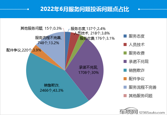 2022年6月国内汽车投诉排行及分析报告