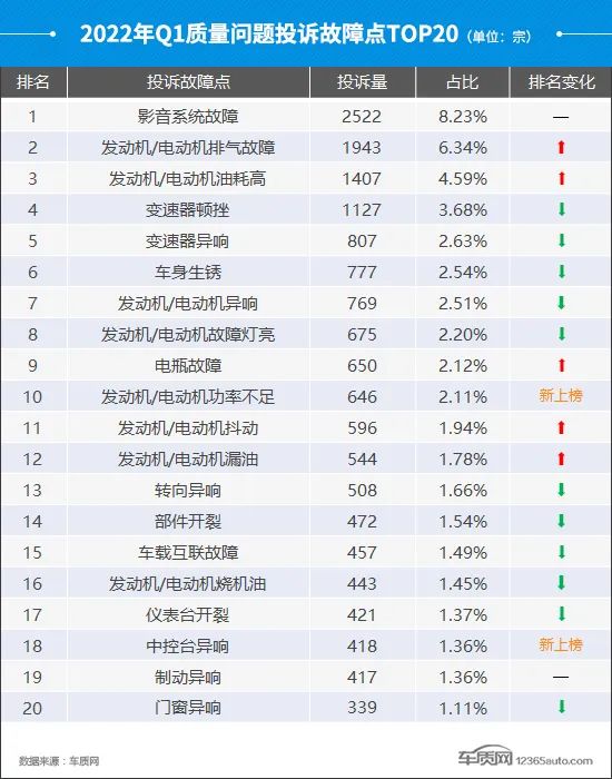 2022suv汽车投诉排行榜表_中国汽车suv零整比排行_6月份汽车suv销量排行