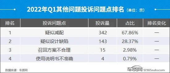 2022suv汽车投诉排行榜表_6月份汽车suv销量排行_中国汽车suv零整比排行