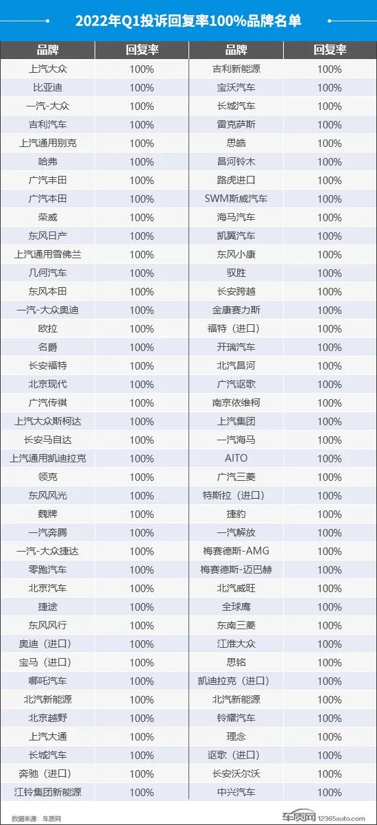 中国汽车suv零整比排行_6月份汽车suv销量排行_2022suv汽车投诉排行榜表