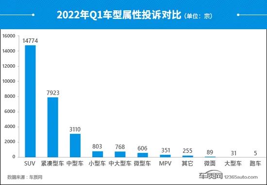 2022suv汽车投诉排行榜表_6月份汽车suv销量排行_中国汽车suv零整比排行