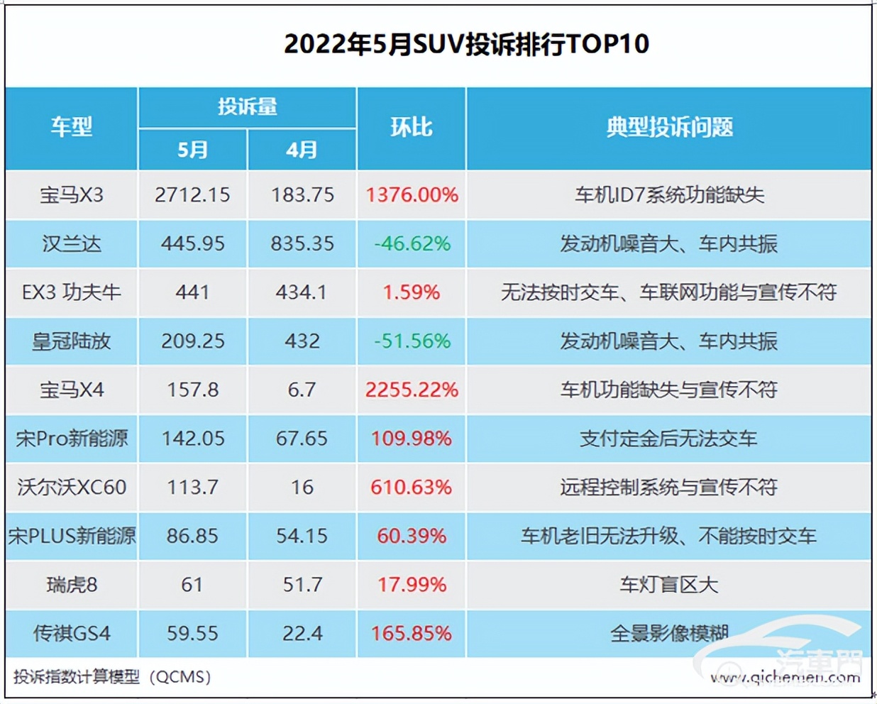 2022年5月SUV投诉指数排行：宝马X3创造历史