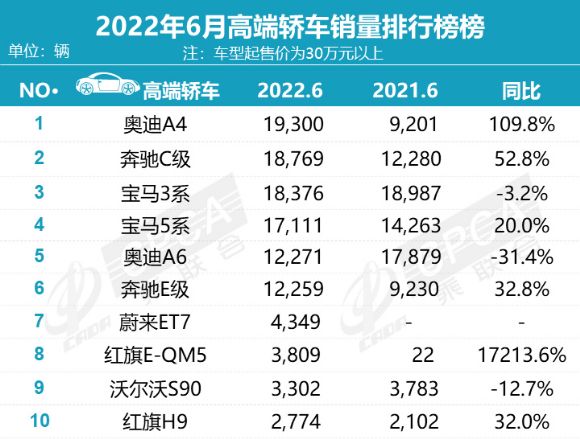 2022轿车排行榜销量排行榜_一汽轿车各车型销量_轿车11月份销量