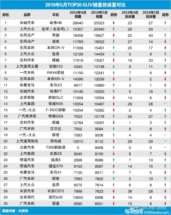 5月suv销量排行榜_2017年6月suv销量排行_5月suv销量完整榜2018