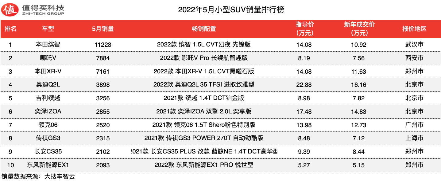 2022汽车销量排行榜4月份_10月份小型车销量排行_汽车6月份销量排行