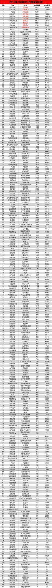 2022suv销量排行_2017年6月suv销量排行_20174月suv销量排行