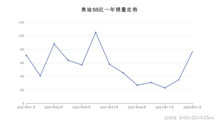 奥迪S5近一年销量走势