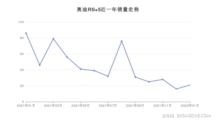 奥迪RS 5近一年销量走势