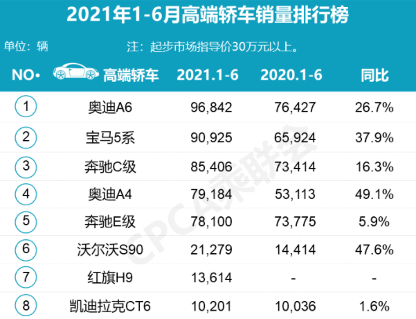 2022上半年豪华车销量_豪华suv销量_豪华中级车销量