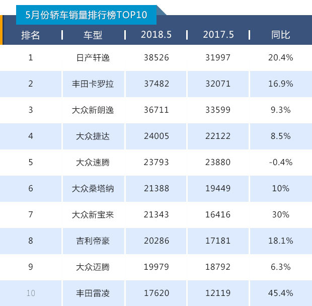 五月轿车销量盘点：英朗出局，雷凌上位