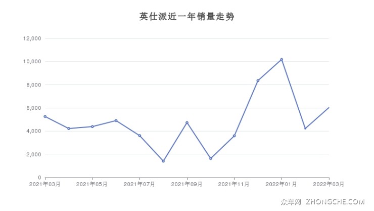 英仕派近一年销量走势