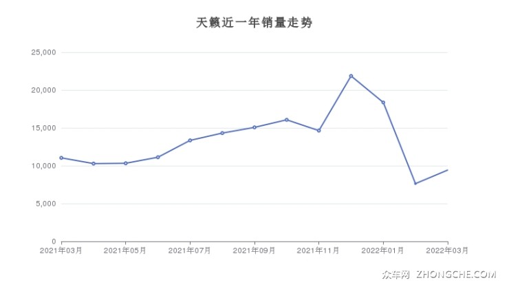 天籁近一年销量走势