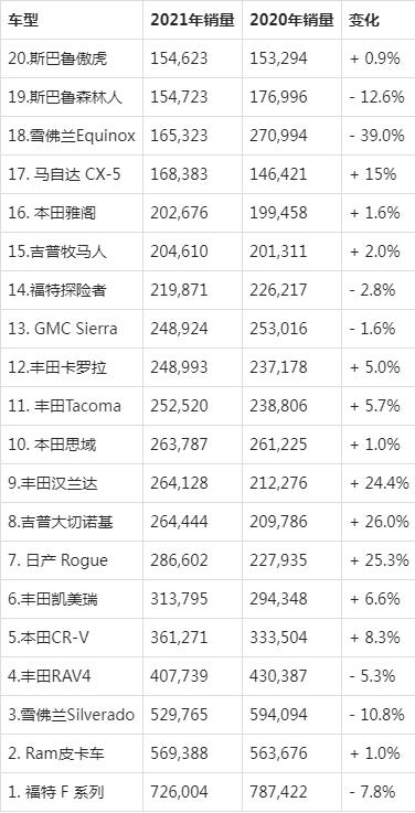 美国suv销量排行榜_美国suv销量排行_美国2022suv销量