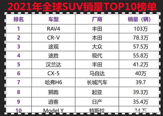 美国2022suv销量_美国中型suv销量排行榜_美国suv销量排行