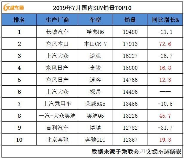 紧凑级suv销量排行榜_紧凑车型销量排行_紧凑型suv销量排行榜2022