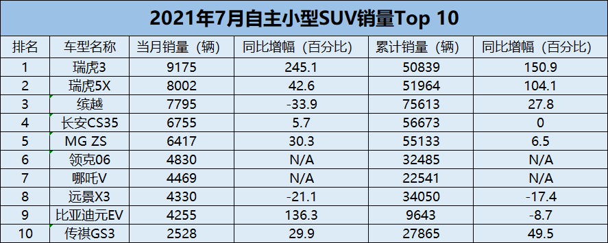 紧凑suv性价比排行_紧凑suv排行_紧凑型suv销量排行榜2022