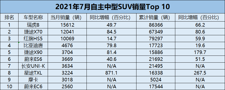 紧凑型suv销量排行榜2022_紧凑suv性价比排行_紧凑suv排行