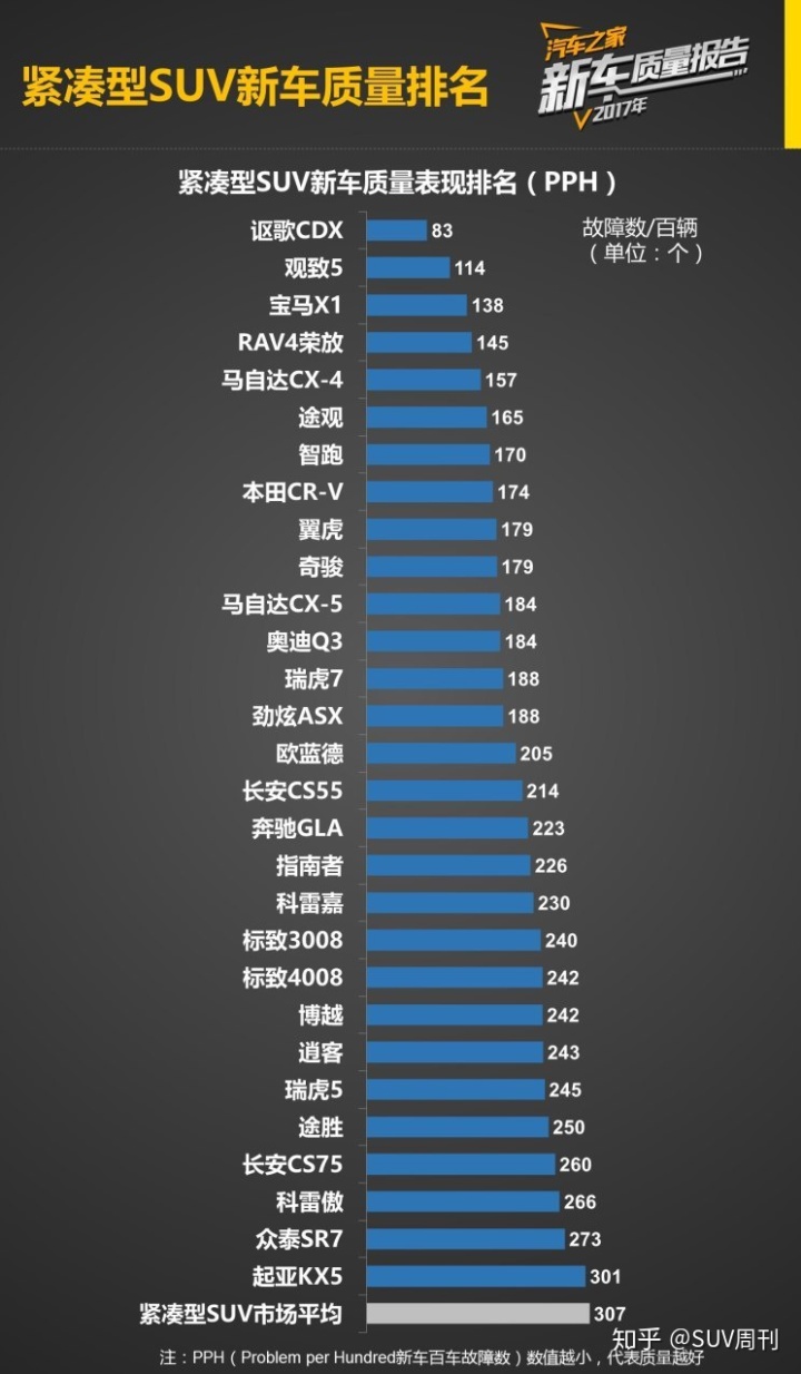 紧凑级suv销量排行榜_紧凑车型销量排行_紧凑型suv销量排行榜2022