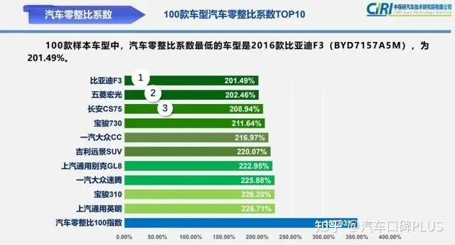 汽车suv排行_2022suv汽车风阻系数排行榜_汽车降低风阻