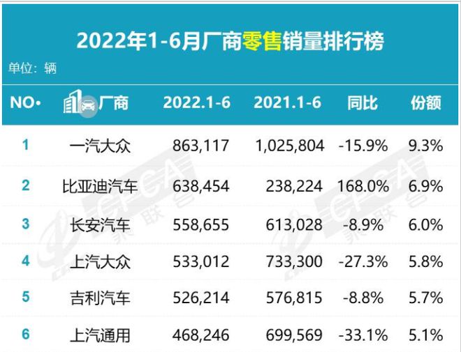 2013年日本漫画销量榜top10_2022年年度汽车销量排行榜_全球汽车企业销量排行