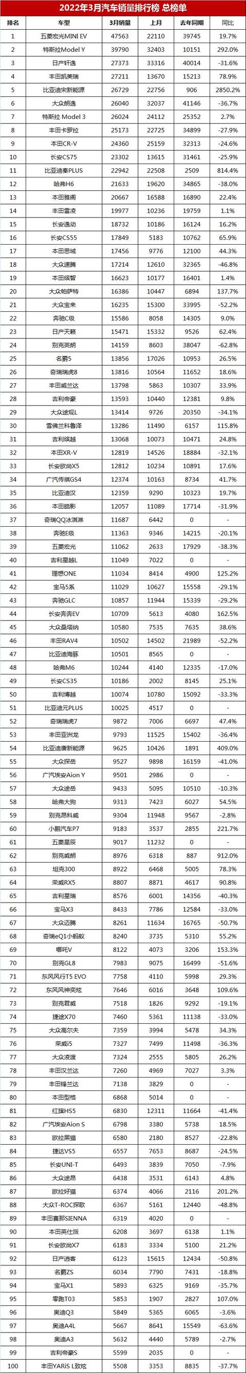 最新汽车销量排行榜（3月汽车销量排行榜总榜单）(11)