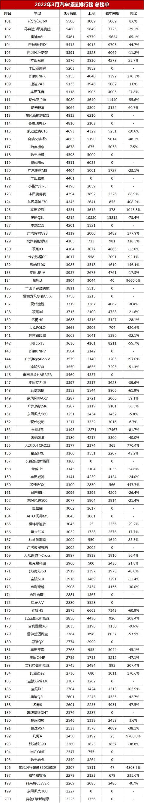 最新汽车销量排行榜（3月汽车销量排行榜总榜单）(12)