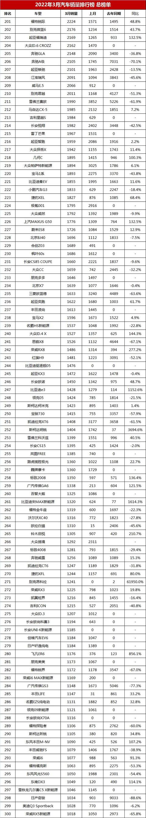 最新汽车销量排行榜（3月汽车销量排行榜总榜单）(13)