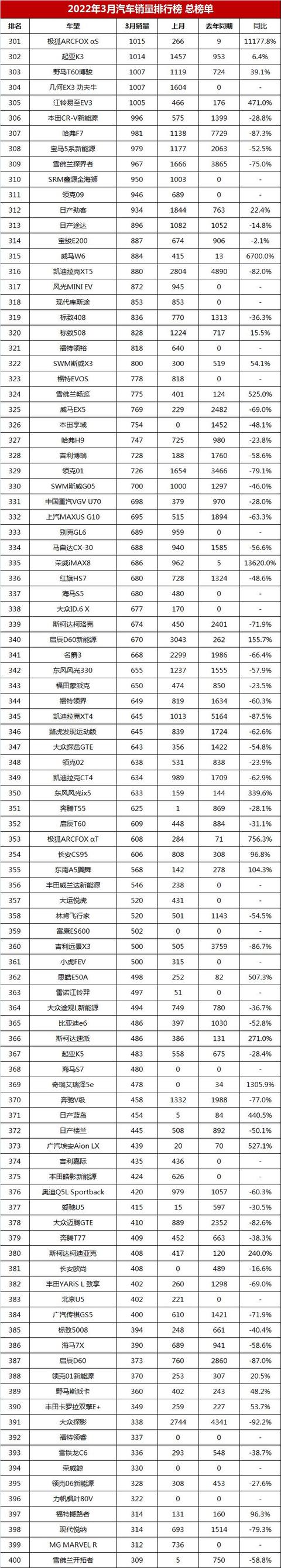 最新汽车销量排行榜（3月汽车销量排行榜总榜单）(14)