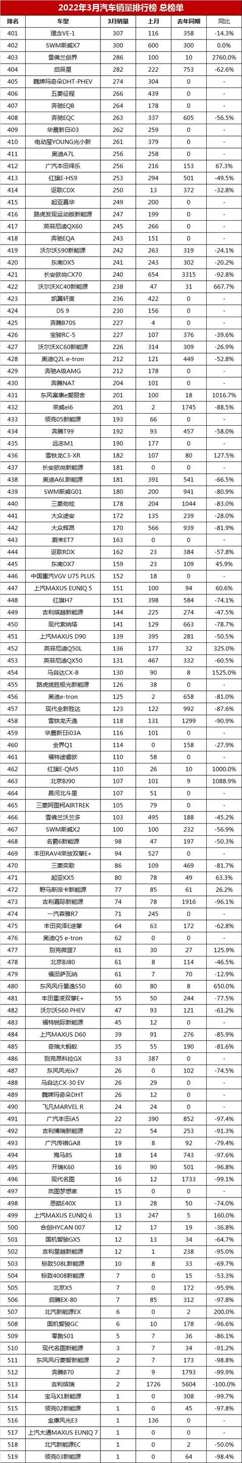 最新汽车销量排行榜（3月汽车销量排行榜总榜单）(15)