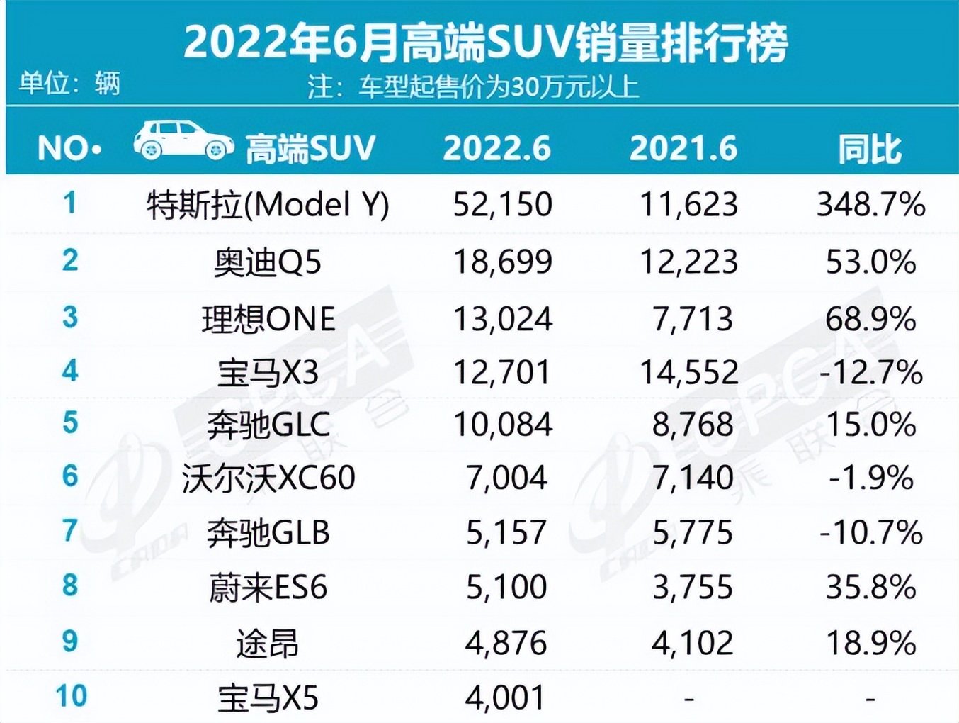 2017年5月suv销量排行_2022年suv车销量排行榜_2018年3月suv销量排行