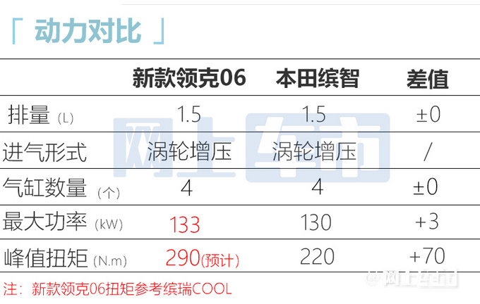 新领克06或9月上市换1.5T四缸机 预计卖11万起-图7