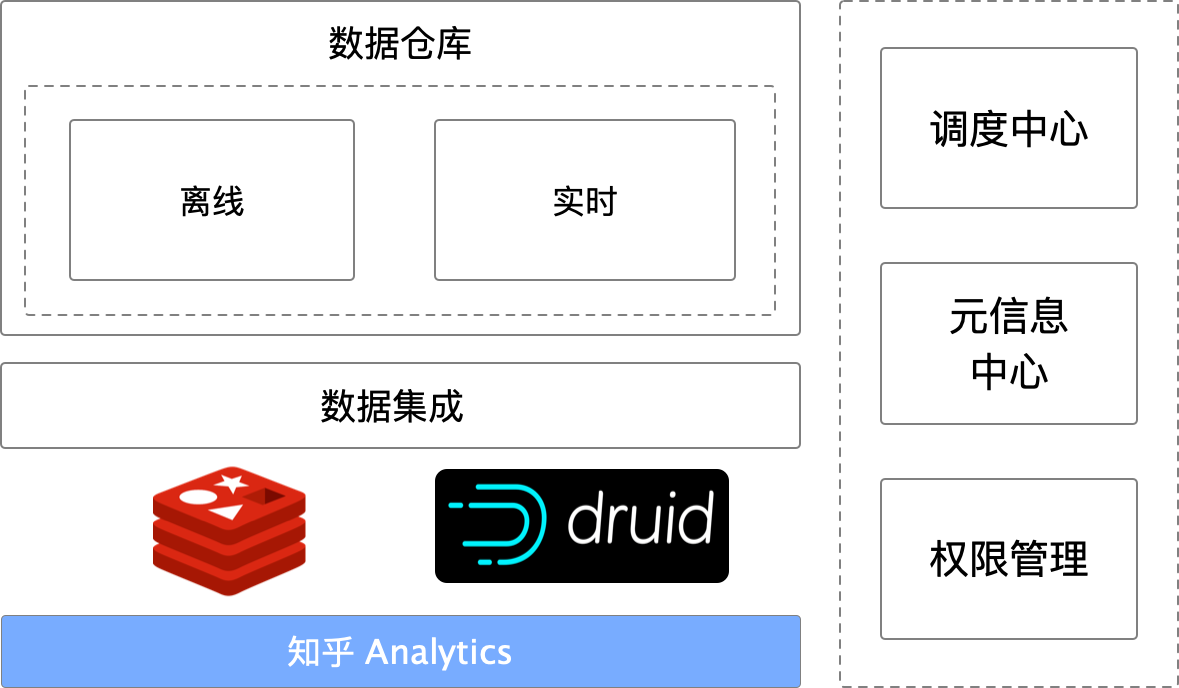 知乎如何基于开源 Druid 打造下一代数据分析平台？